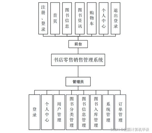 基于Java SSM框架的书店零售管理系统设计与实现